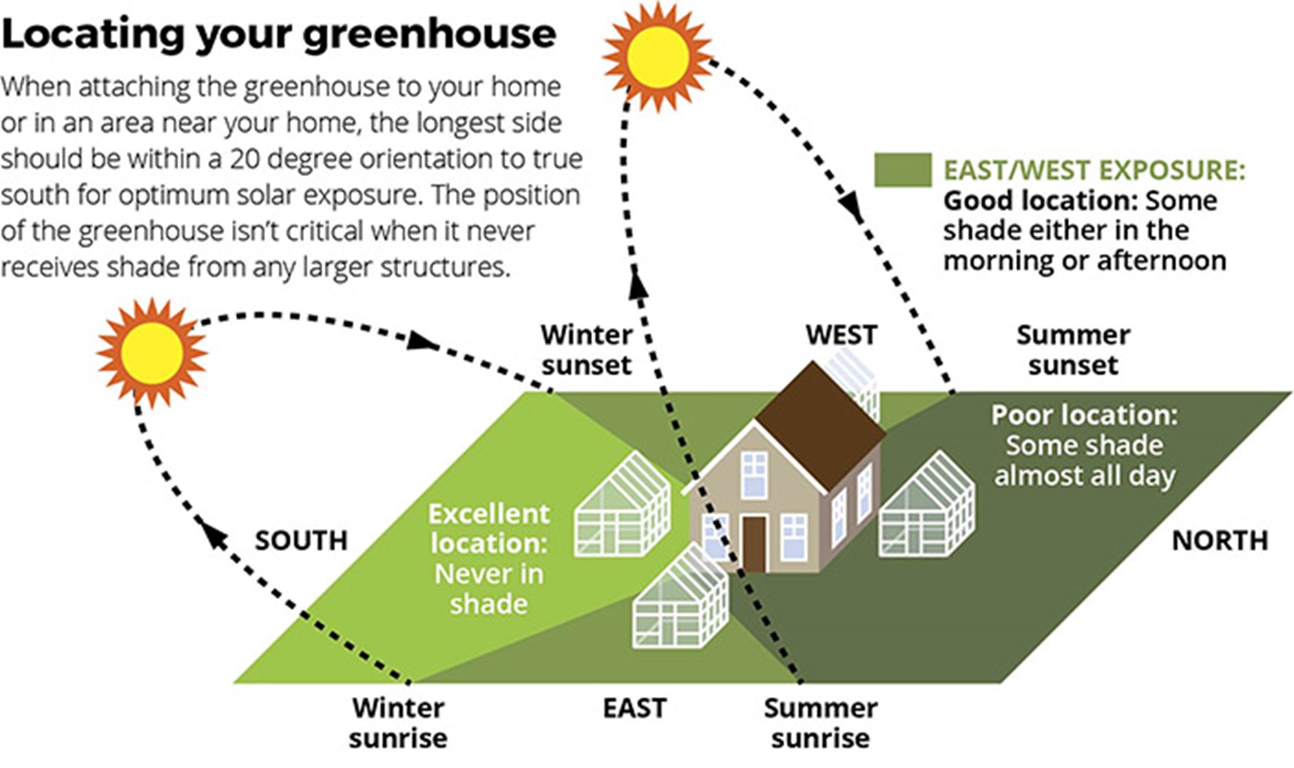 a chart for choosing the best direction for a greenhouse to face